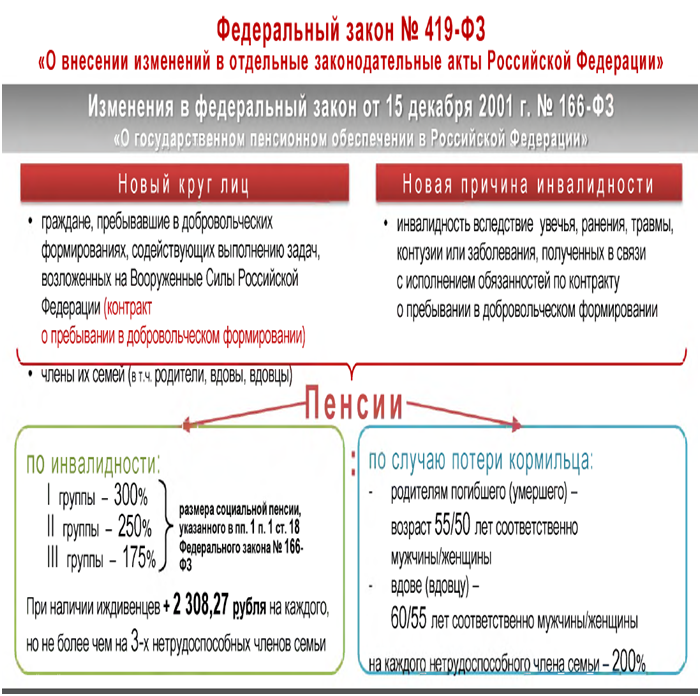 Федеральный закон №419-ФЗ &quot;О внесении изменений в отдельные законодательные акты Российской Федерации&quot;.