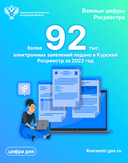 Более 92 тысяч электронных заявлений подано в Курский Росреестр за 2022 год. Более 92 тысяч электронных заявлений подано в Курский Росреестр за 2022 год.